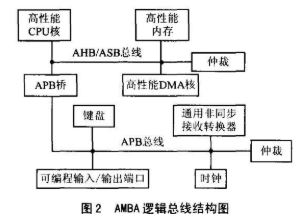 片上系统