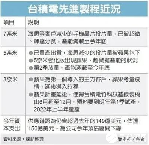 苹果A14处理器订单补齐台积电缺口，单核性能提升25%