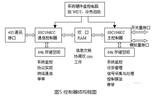 控制系统