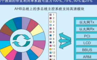 基于可編程總線帶寬控制系統的分配方案研究