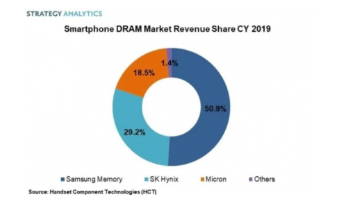 全球智能手机存储芯片市场三星占据份额47%