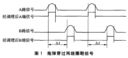 基于串行高速數(shù)據(jù)傳輸接口技術(shù)和CPLD器件實現(xiàn)炮彈測速系統(tǒng)的設(shè)計