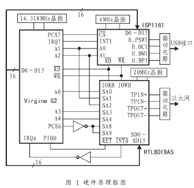 采用RTL8019AS芯片和ISP1161芯片实现对VG2的以太网和USB接口扩展