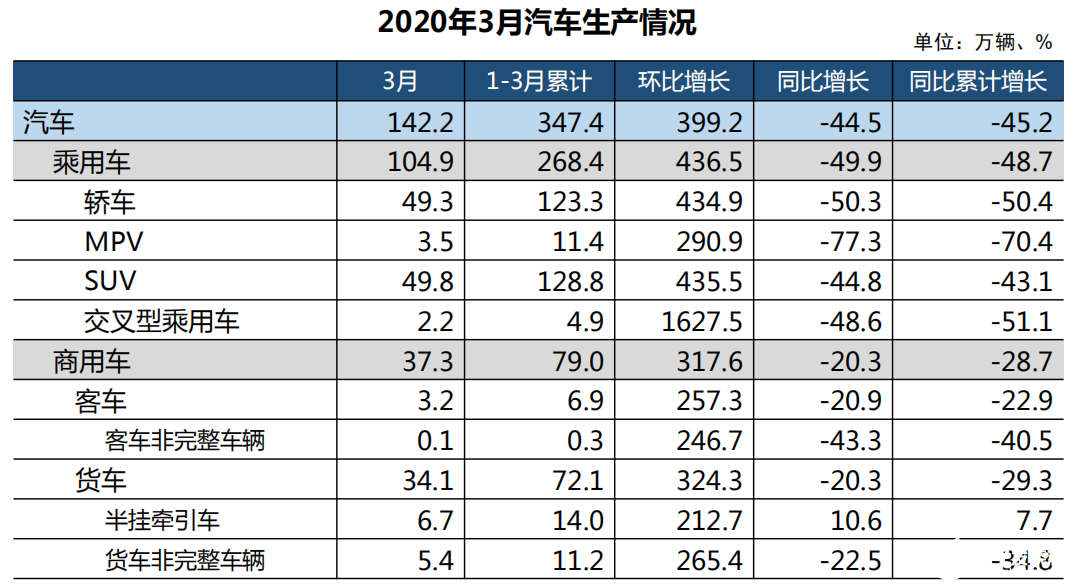 2020年Q2季度中国汽车市场大幅复苏，下半年有望恢复或超过去年同期