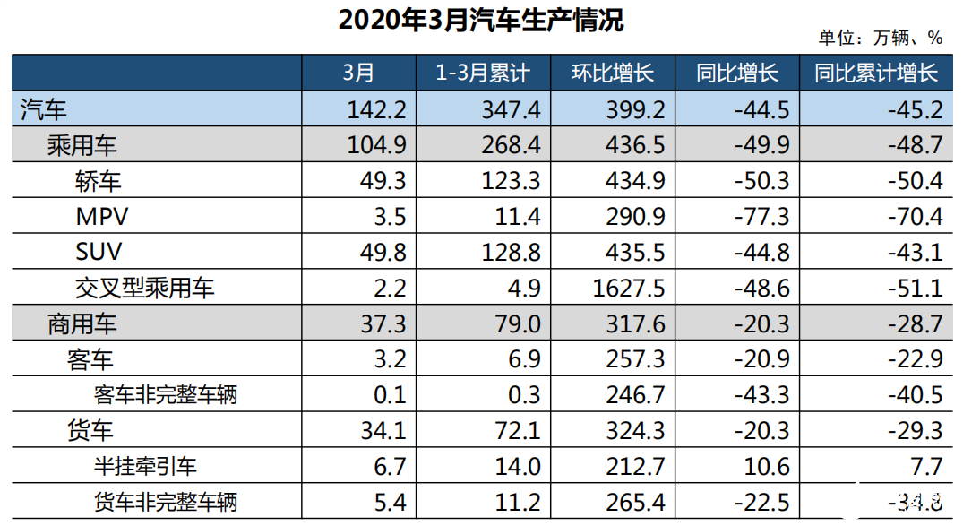 2020年Q2季度中國汽車市場大幅復蘇，下半年有望恢復或超過去年同期