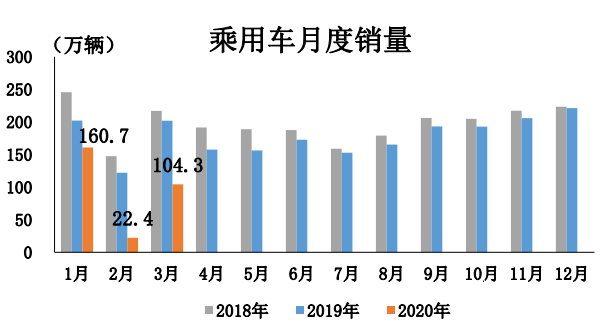 2020年Q2季度中國汽車市場大幅復蘇，下半年有望恢復或超過去年同期