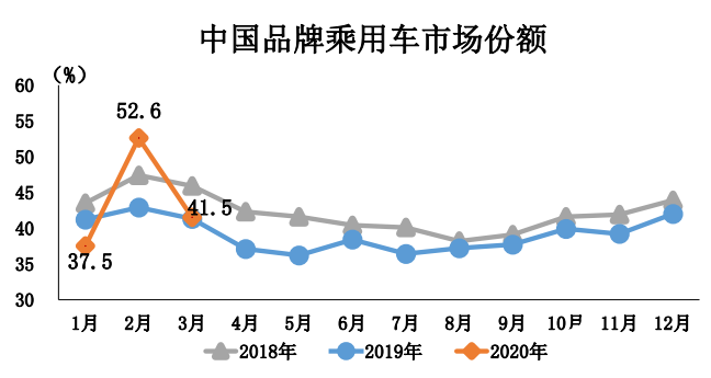 2020年Q2季度中国汽车市场大幅复苏，下半年有望恢复或超过去年同期