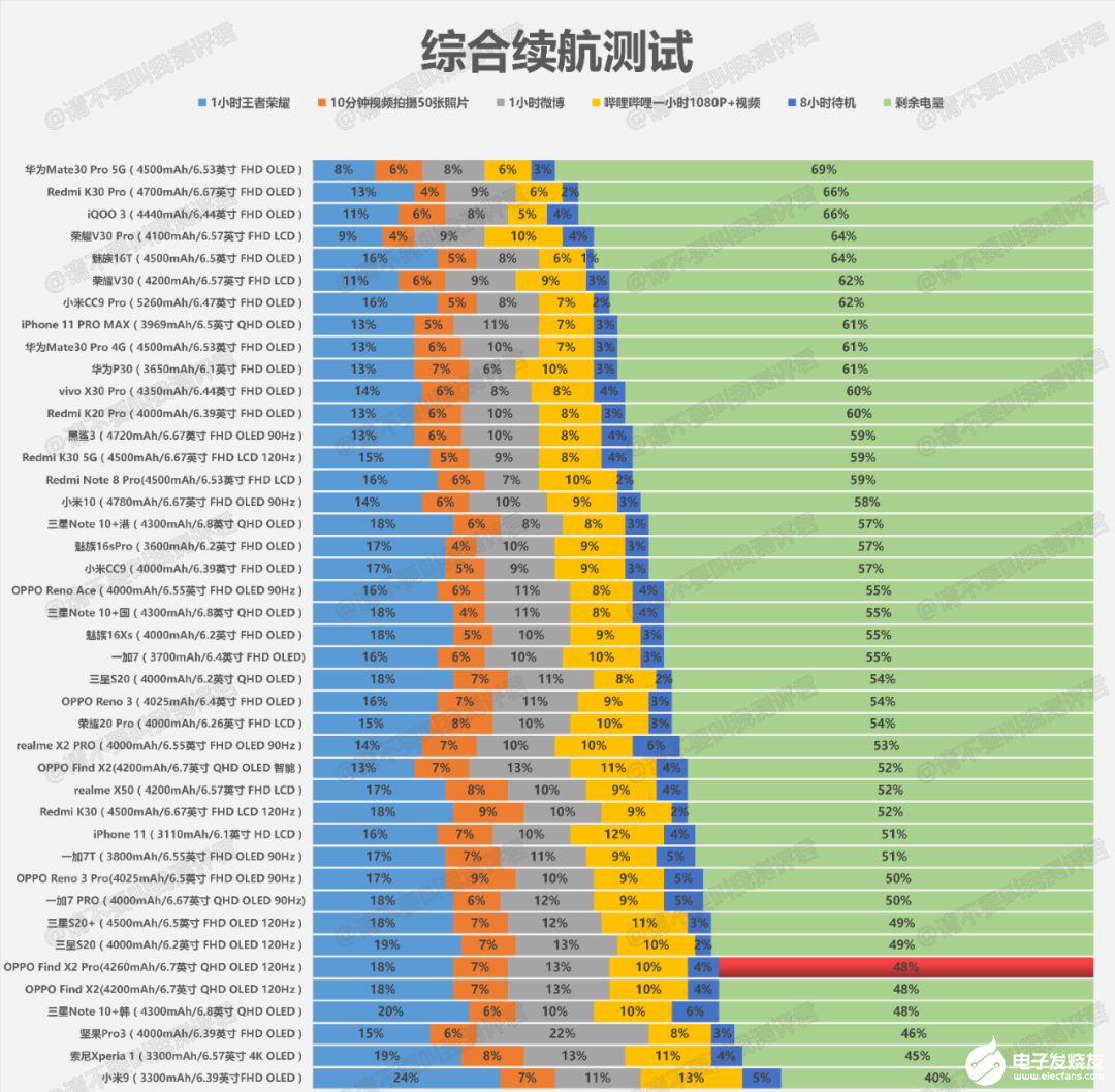 OPPO Find X2 Pro综合续航测试和测到死续航测试