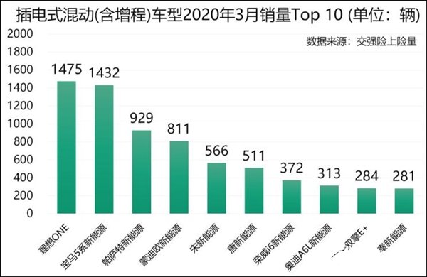 3月份理想ONE超越宝马5系PHEV，位于插混车型销量排名榜首位