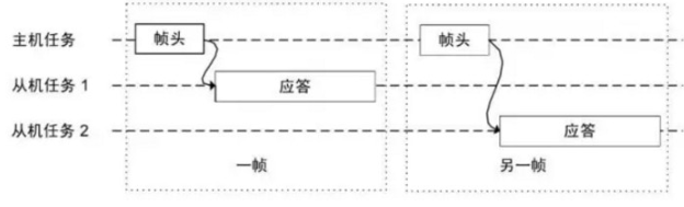 什么是LIN總線？ CAN和LIN的區別