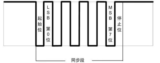 什么是LIN總線？ CAN和LIN的區別