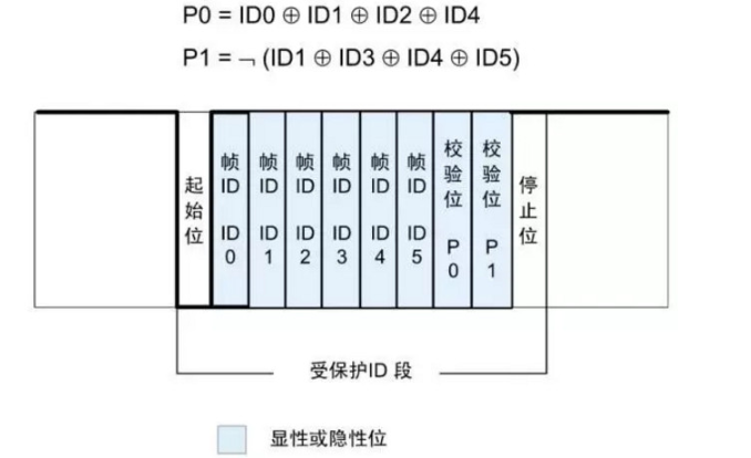 什么是LIN總線？ CAN和LIN的區別