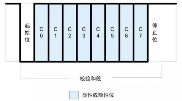 什么是LIN總線？ CAN和LIN的區別