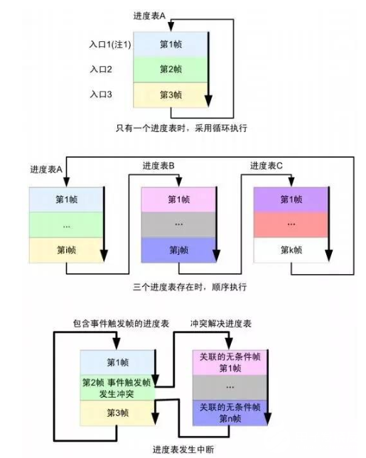 什么是LIN總線？ CAN和LIN的區別