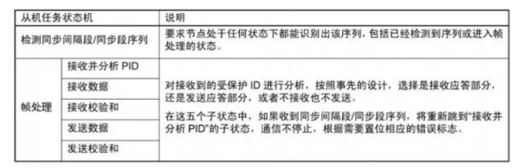 什么是LIN总线？ CAN和LIN的区别