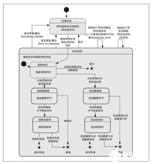 什么是LIN总线？ CAN和LIN的区别