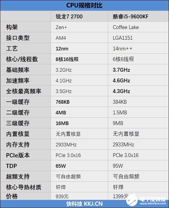 锐龙7 2700和i5-9600KF的测试对比，性能能否满足日常使用需求