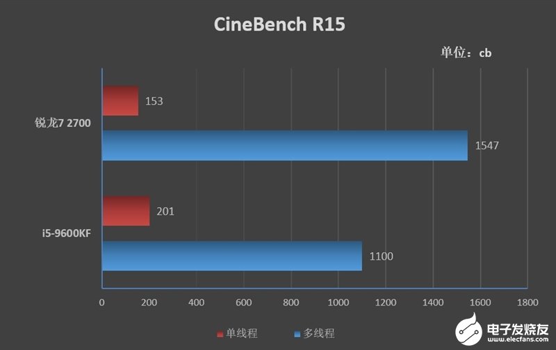 锐龙7 2700和i5-9600KF的测试对比，性能能否满足日常使用需求