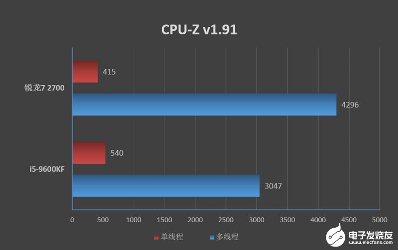 锐龙7 2700和i5-9600KF的测试对比，性能能否满足日常使用需求