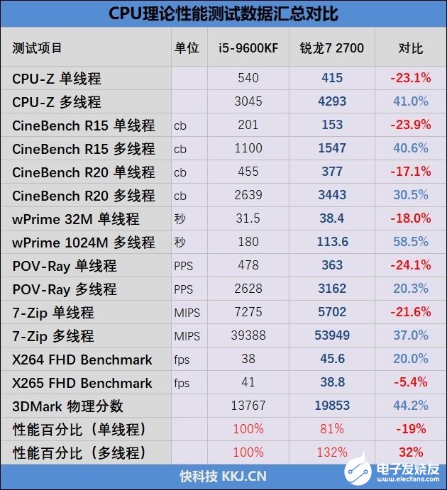 锐龙7 2700和i5-9600KF的测试对比，性能能否满足日常使用需求