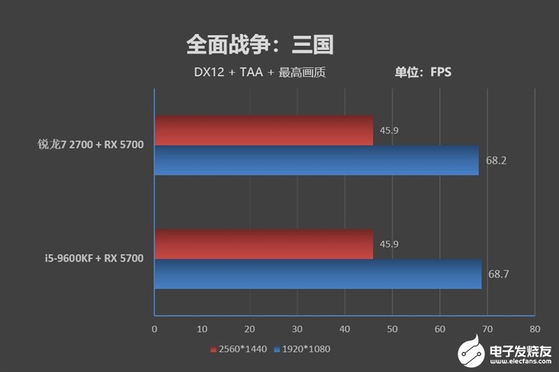 锐龙7 2700和i5-9600KF的测试对比，性能能否满足日常使用需求