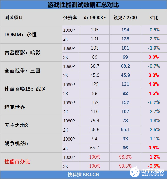 锐龙7 2700和i5-9600KF的测试对比，性能能否满足日常使用需求