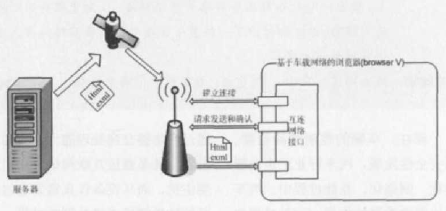 基于汽车网络总线技术实现嵌入式浏览器的设计