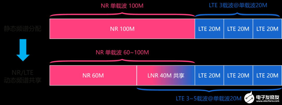 无线频谱载波和载波带宽技术解析 移动通信 电子发烧友网