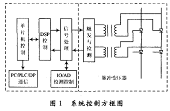 基于TMS320F2407芯片和P89C52單片機(jī)實(shí)現(xiàn)中高壓固態(tài)軟起動(dòng)器的設(shè)計(jì)