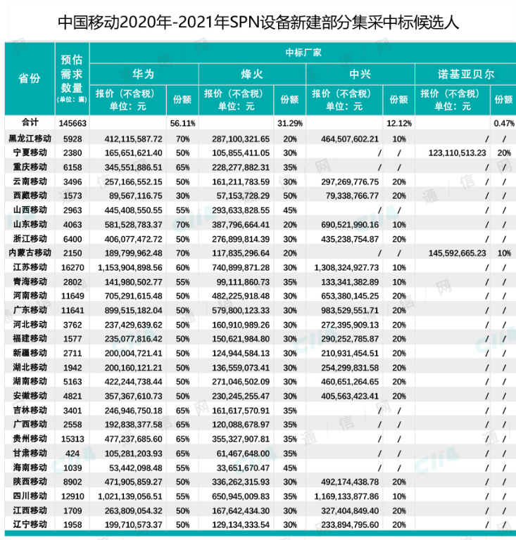中国移动正式公布了2020-2021年SPN设备...