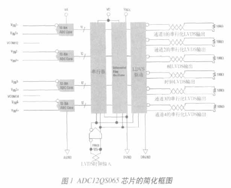 jesd204b与lvds接口并行 管线式adc延迟问题分析及解答