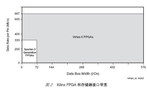 各種存儲器接口控制器設計和Xilinx解決方案