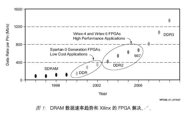 各種存儲器接口控制器設計和Xilinx解決方案