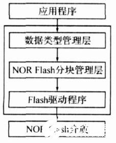 采用分块管理和状态转换的嵌入式NOR Flash管理