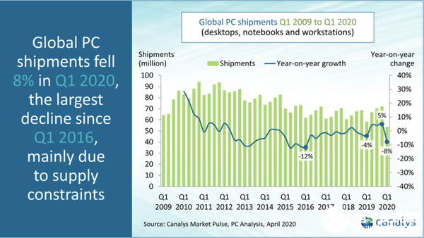 今年第一季度PC市场数据 出货量下降21%