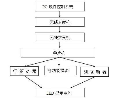 AL   LED显示屏控制系统是如何实现的