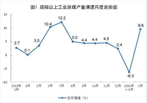 今年3月我國(guó)太陽(yáng)能發(fā)電增長(zhǎng)8.6% 風(fēng)電增長(zhǎng)18.1％