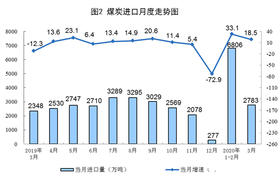 今年3月我国太阳能发电增长8.6% 风电增长18.1％