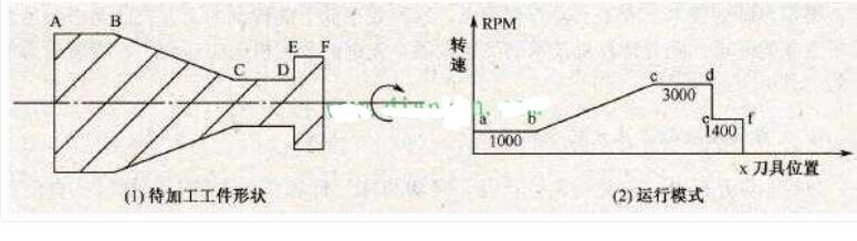 变频器在数控车床主轴中的运用