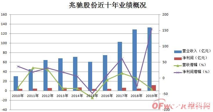 兆驰股份发布2019年度业绩报告 实现净利润扭亏为盈