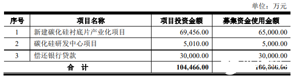 露笑科技募資不超過10億元用于多個(gè)碳化硅項(xiàng)目 將加強(qiáng)公司在碳化硅方面的基礎(chǔ)研究以及新產(chǎn)品開發(fā)能力