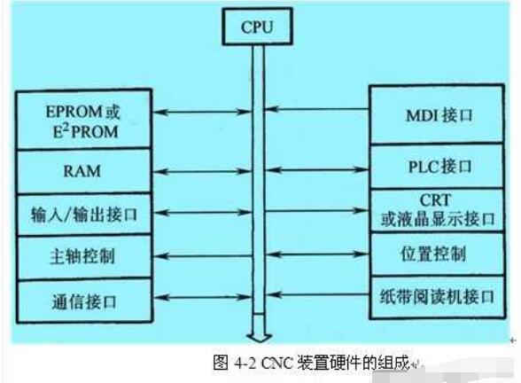 CNC设备的构成