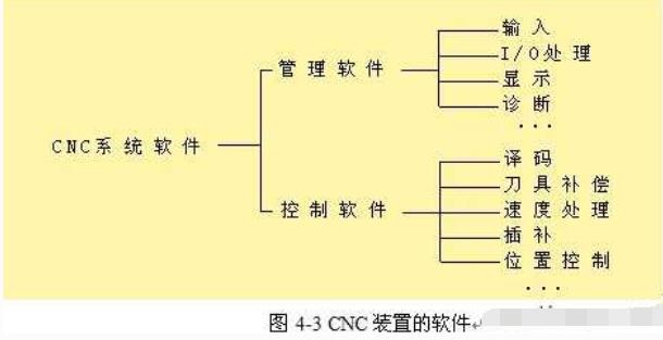 CNC设备的构成