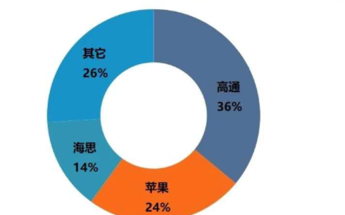 2019年全球智能手機應用處理器市場同比下降3%...