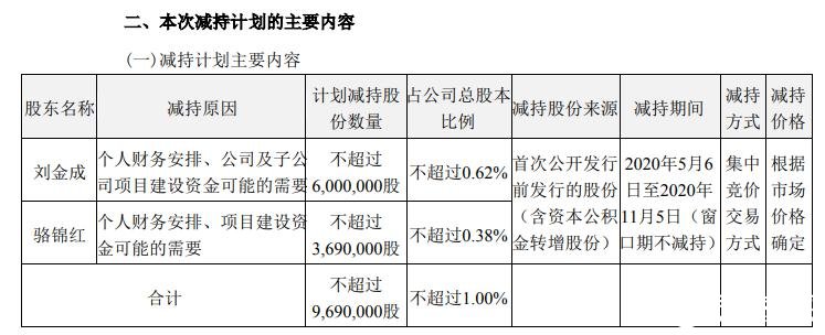 亿纬锂能实际控制人拟减持公司股份 或为公司项目建设资金需要