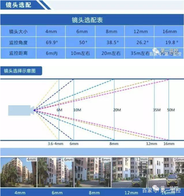 安防监控摄像机视角大小和镜头毫米数