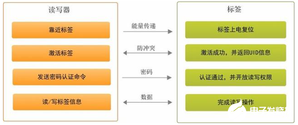 物聯網通信安全很重要，工業4.0的RFID也是一樣