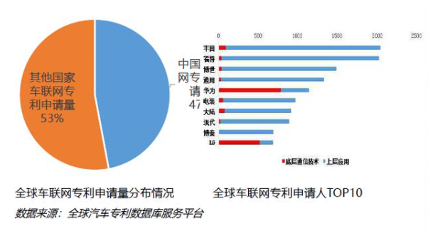 5G时代已经到来，车联网作为先行者正蓄势待发