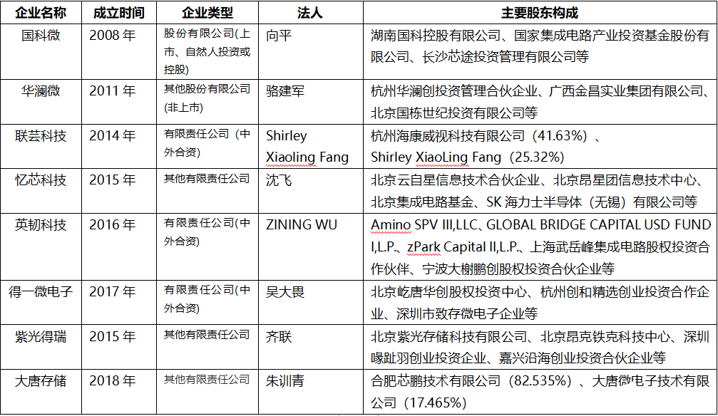 國內(nèi)存儲市場的爭奪戰(zhàn)向白熱化，只有擁有核心技術實力才能成功