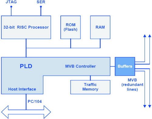 基于SOPC的MVB收发控制器IP核实现MVB网卡的设计